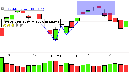 Double Bottom